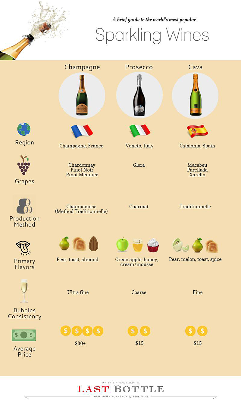 Popular sparkling wines from around the world