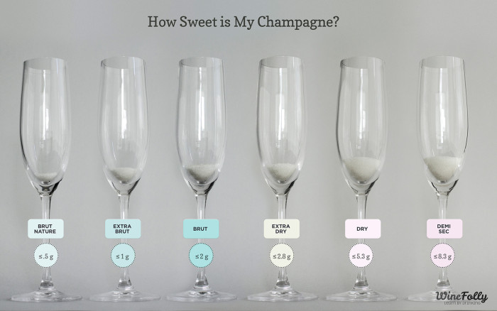 This helpful image from Wine Folly shows the various sugar levels in each classification of Champagne.