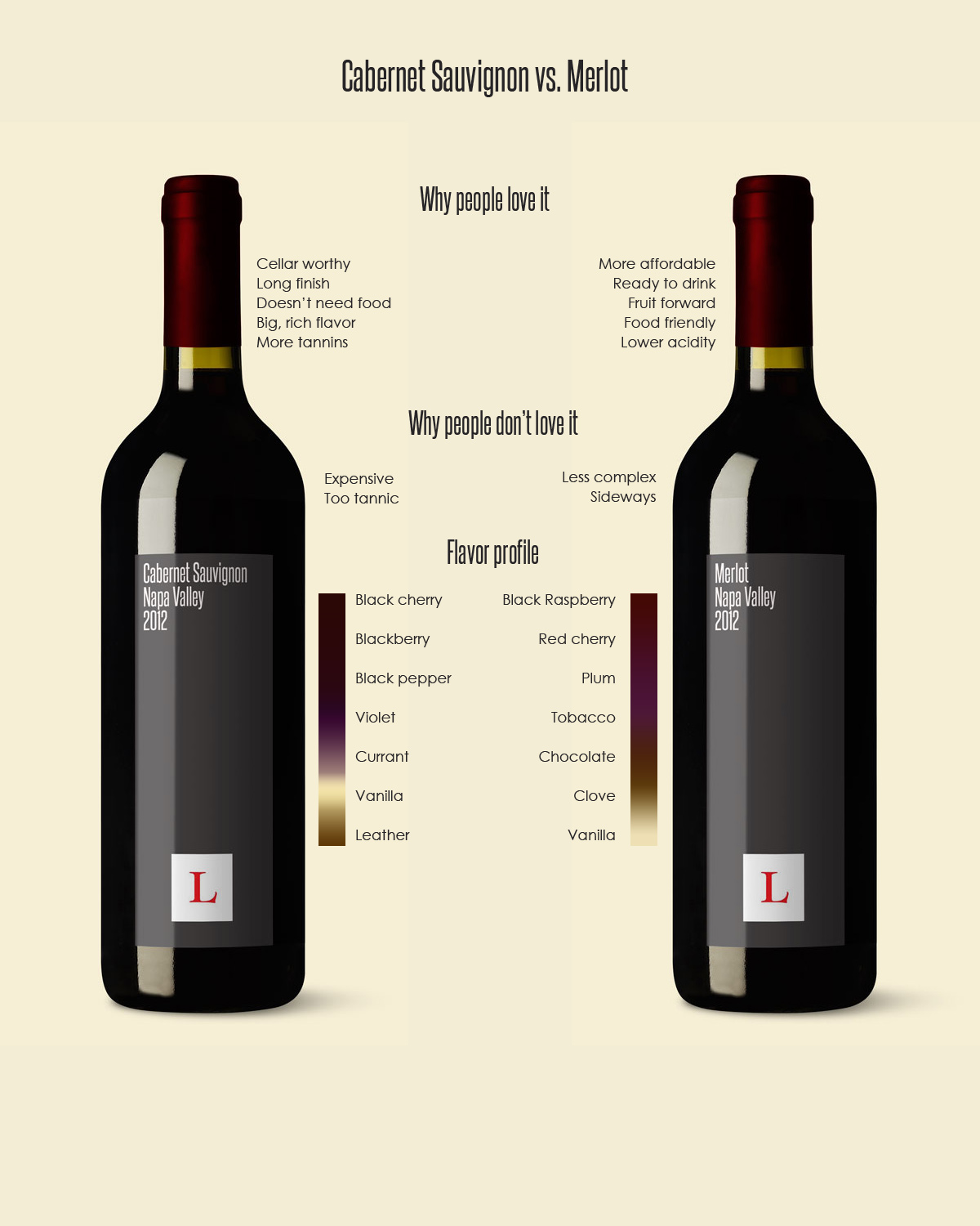 Identify the Character of Merlot and Cabernet